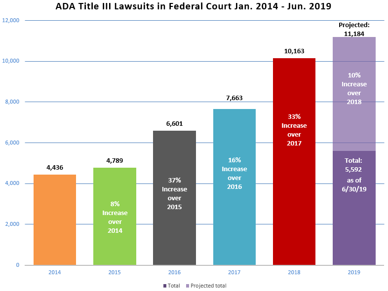 ADA Title III Lawsuits 2019