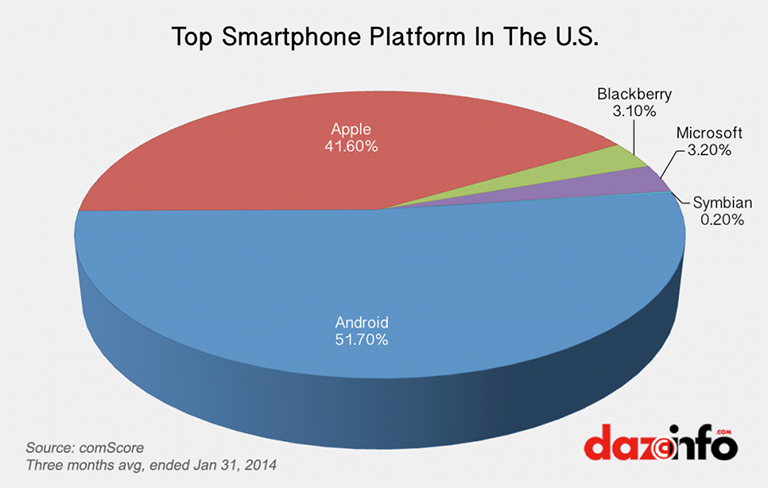 Top smartphone platforms in the U.S. for the three months ended January 31, 2014.