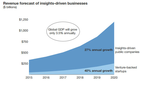 Chart showing revenue forecast of insights-driven businesses-Global GDP will grow only 35% annually