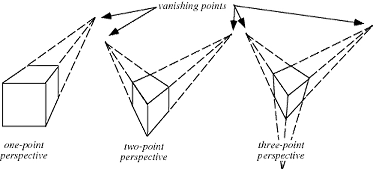 Illustrations of one to three-point perspectives with vanishing points indicated.