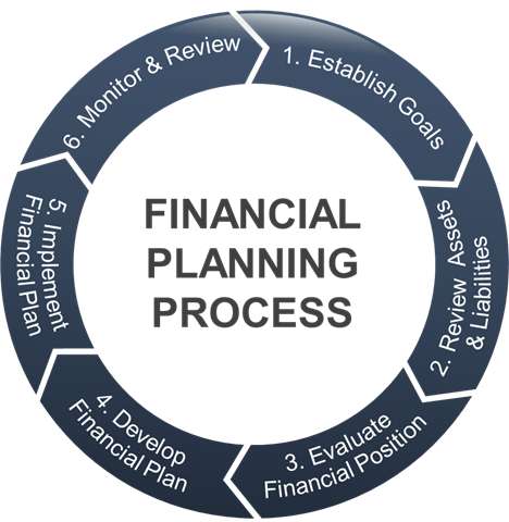 financial-planning-process