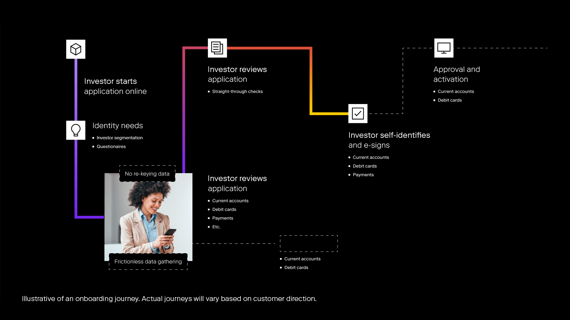 PB2 Platform Onboarding diagrams black