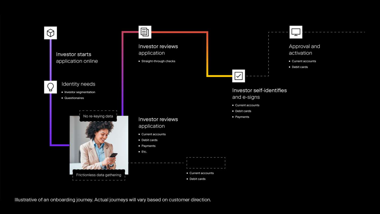 PB2 Platform Onboarding diagrams black