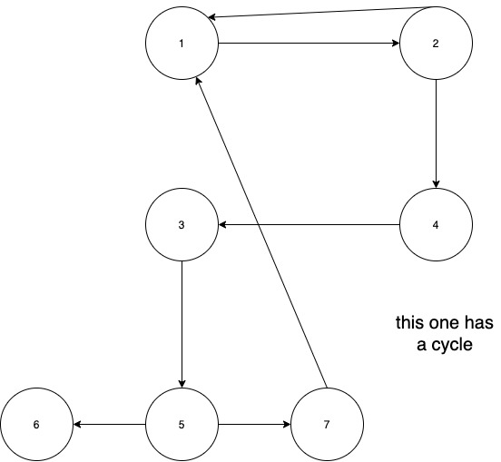 topologicalsortcycle