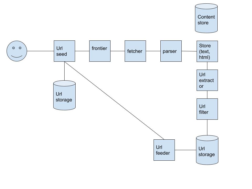 web crawler blueprint