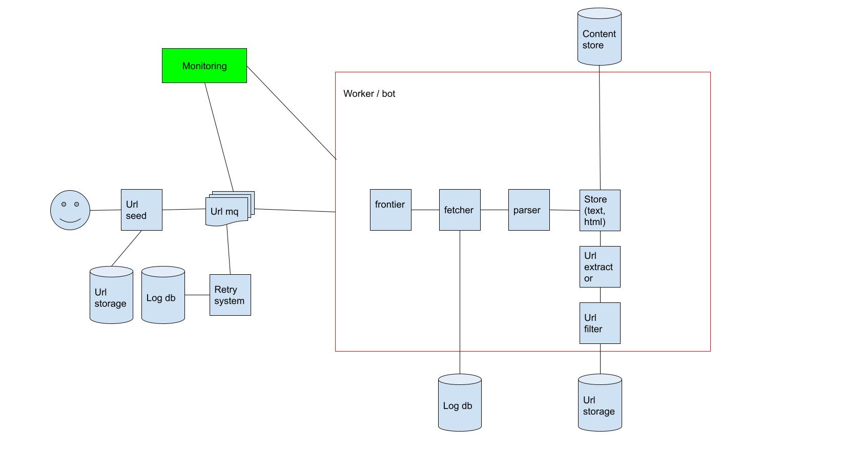 web craweler blueprint v2