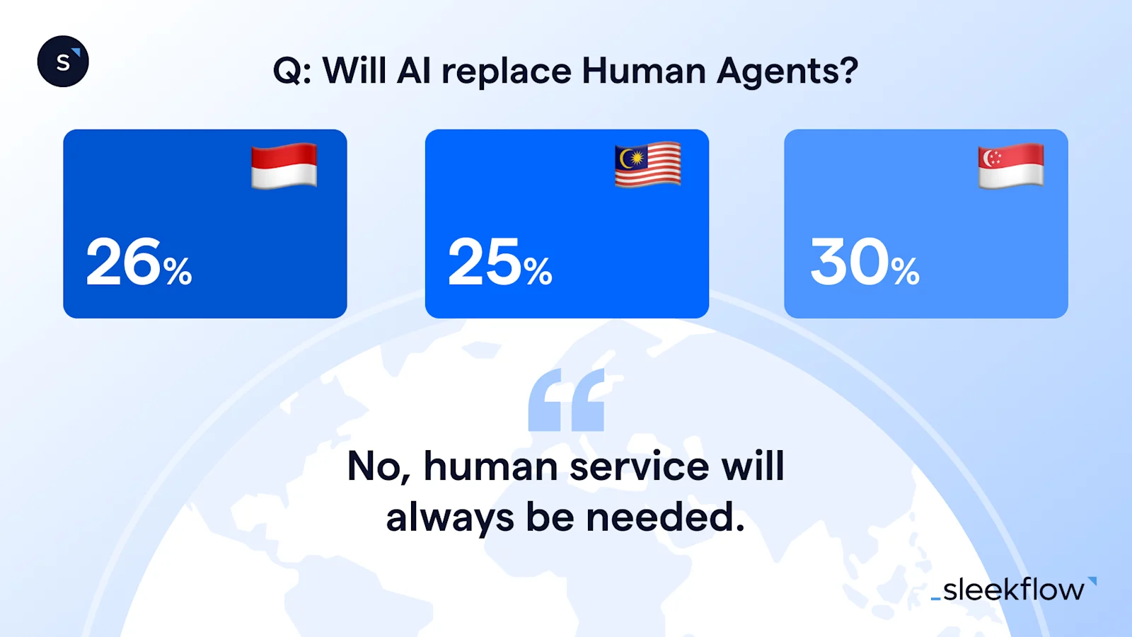 Majority of Singaporeans, Malaysians and Indonesians do not believe that AI will fully replace human agents by 2030