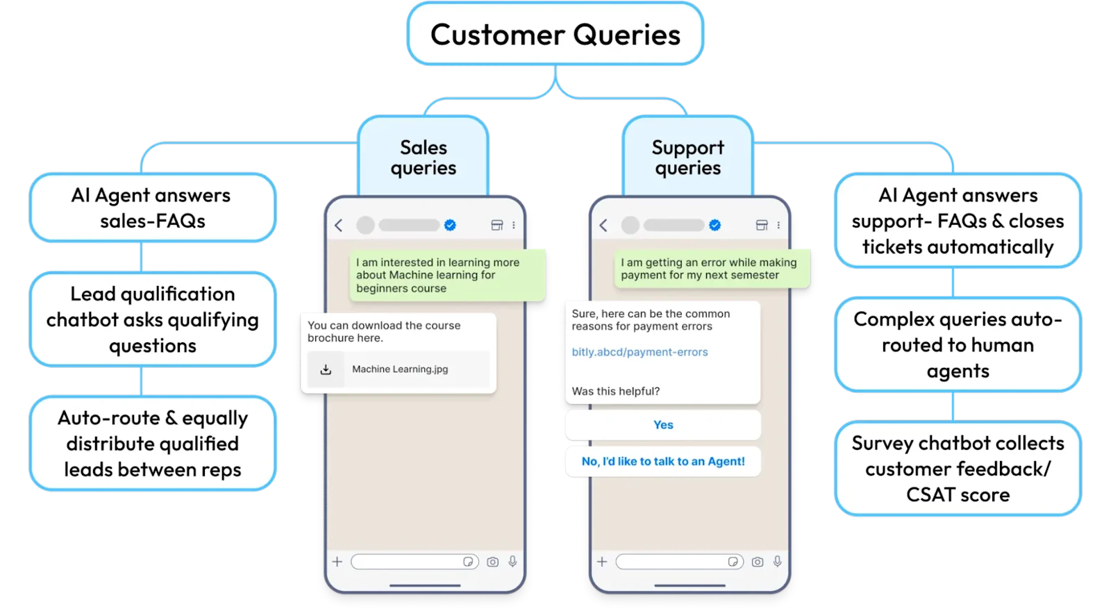 Diagram on automations for customer queries