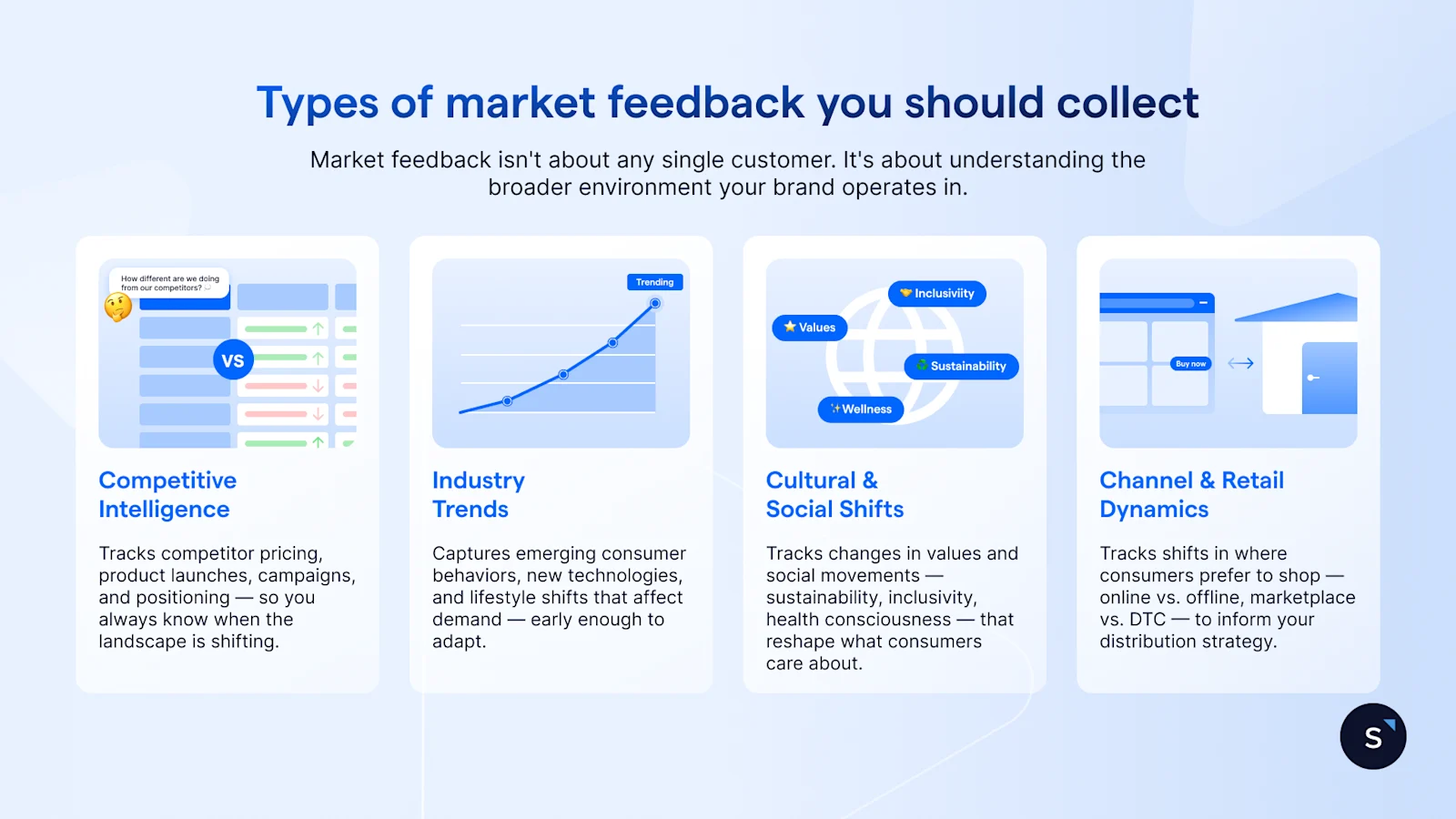An infographic titled "Types of market feedback you should collect," featuring four categories: Competitive Intelligence, Industry Trends, Cultural & Social Shifts, and Channel & Retail Dynamics.