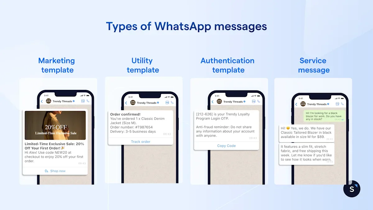Types of WhatsApp message templates include marketing, utility, authentication and service