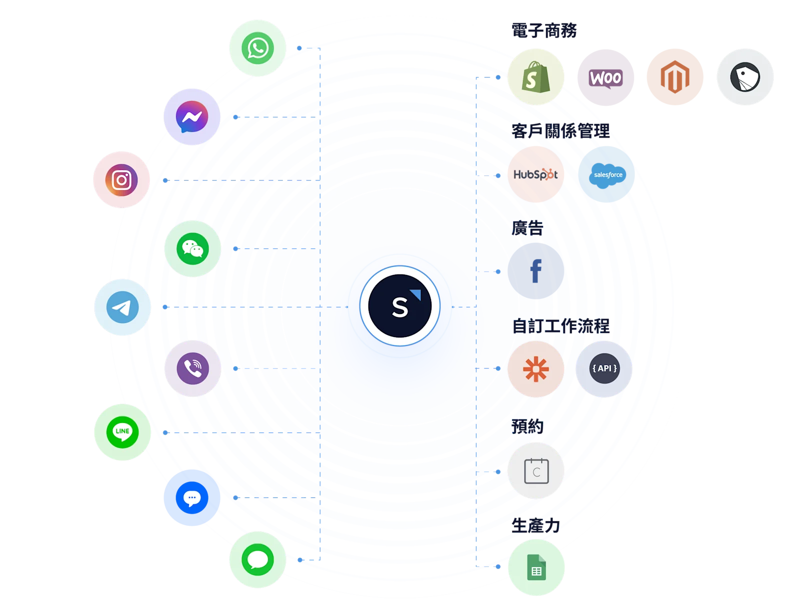 SleekFlow 社交商務一站式整合平台
