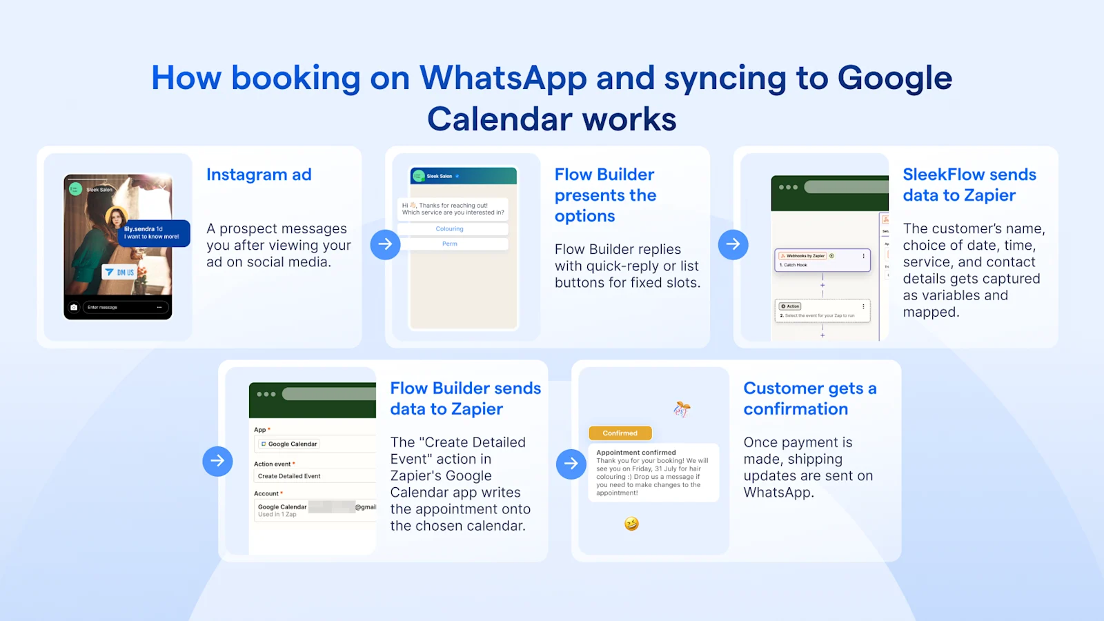 diagram showing how booking management platforms can sync to whatsapp using automated workflows