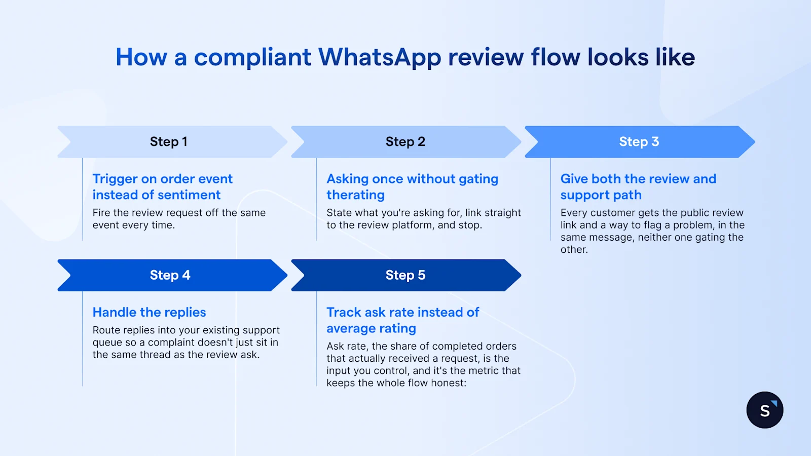 5 step compliant review flow on WhatsApp