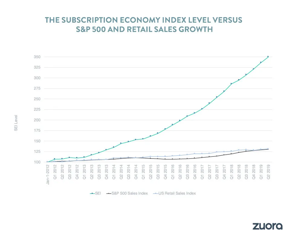 Subscription economy index level