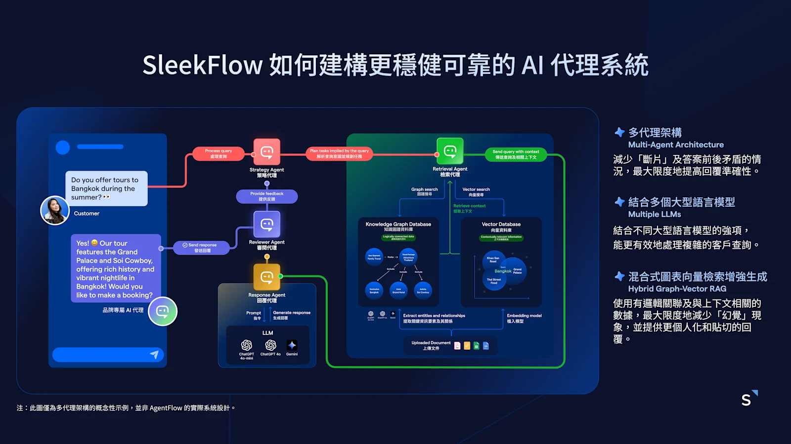 AgentFlow 利用多代理架構，建構更穩健的 AI 代理系統