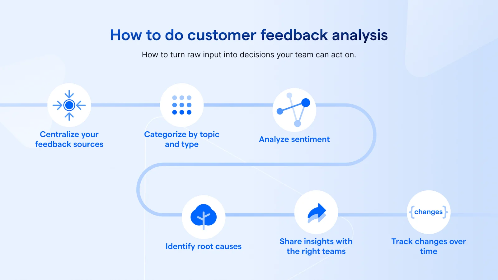 A process diagram titled "How to do customer feedback analysis," outlining a six-step journey: Centralize sources, Categorize by topic/type, Analyze sentiment, Identify root causes, Share insights, and Track changes.