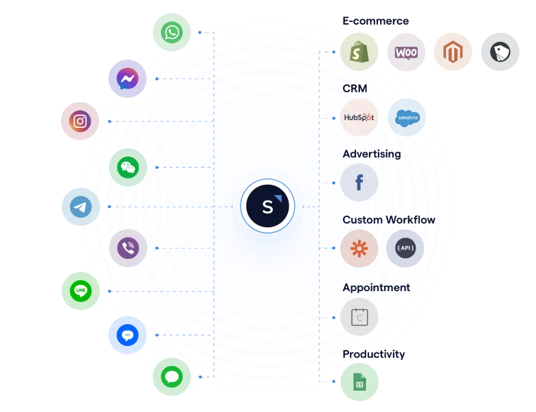 integrations available with an omnichannel platform for customer messaging