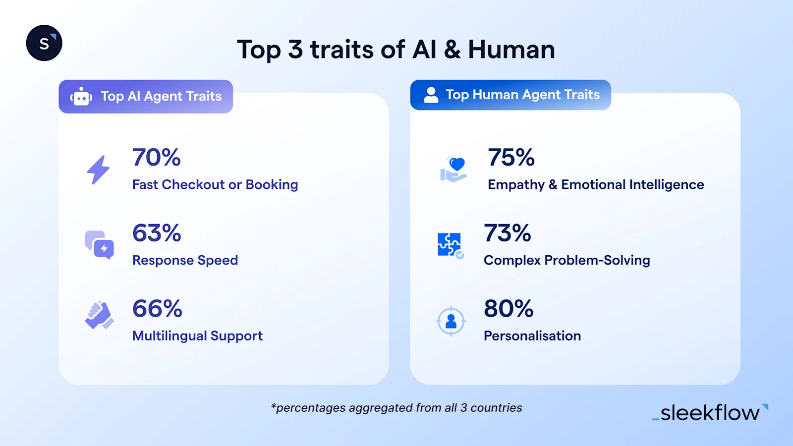 top 3 traits of AI and top 3 traits of humans