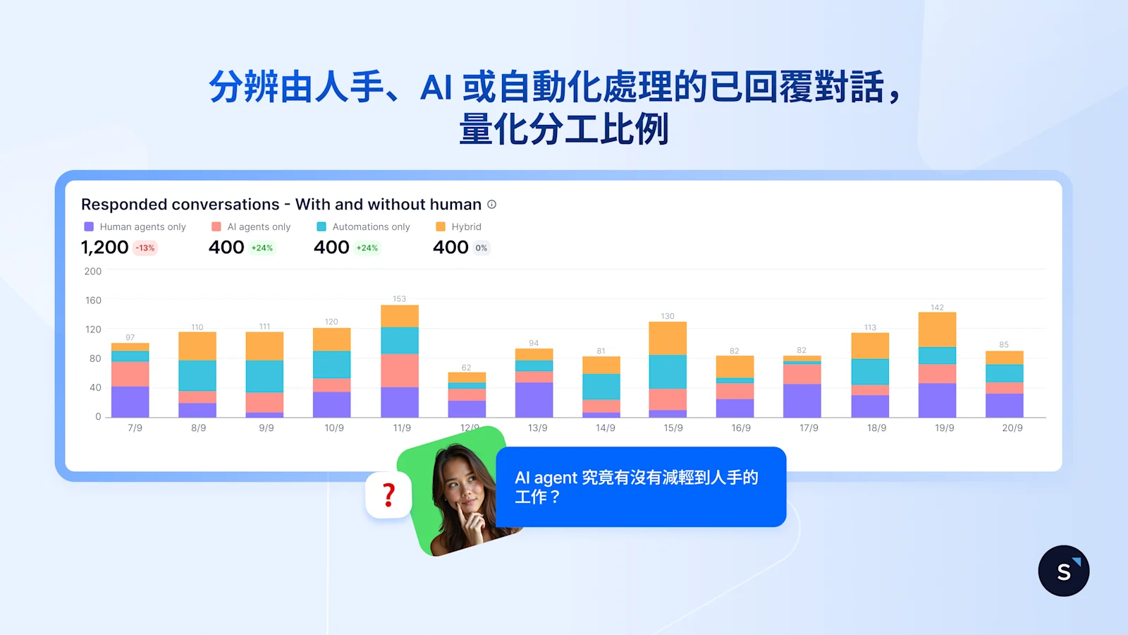 分辨由人手、AI 或自動化處理的已回覆對話， 量化分工比例