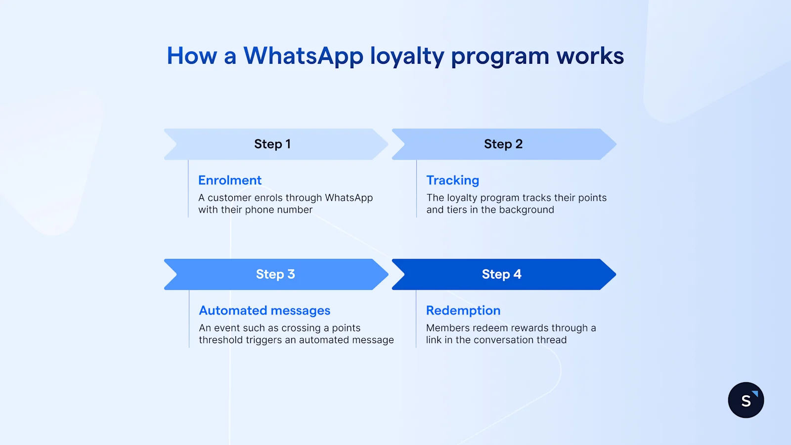 How a WhatsApp loyalty program works