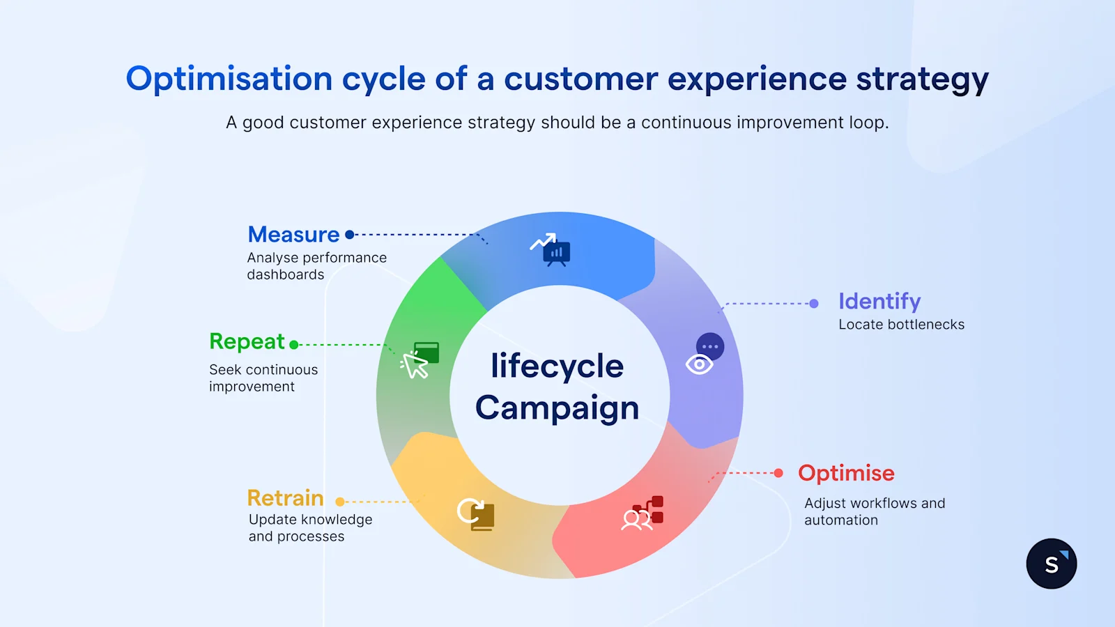 Optimisation cycle of a customer experience strategy