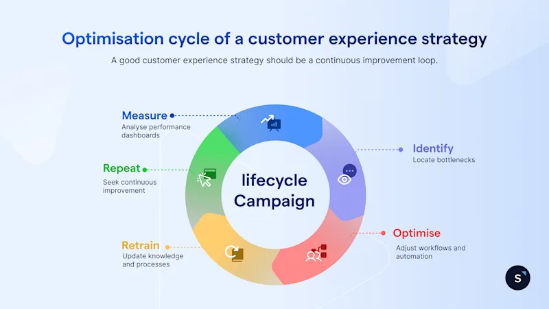 How to build a high-impact customer experience strategy