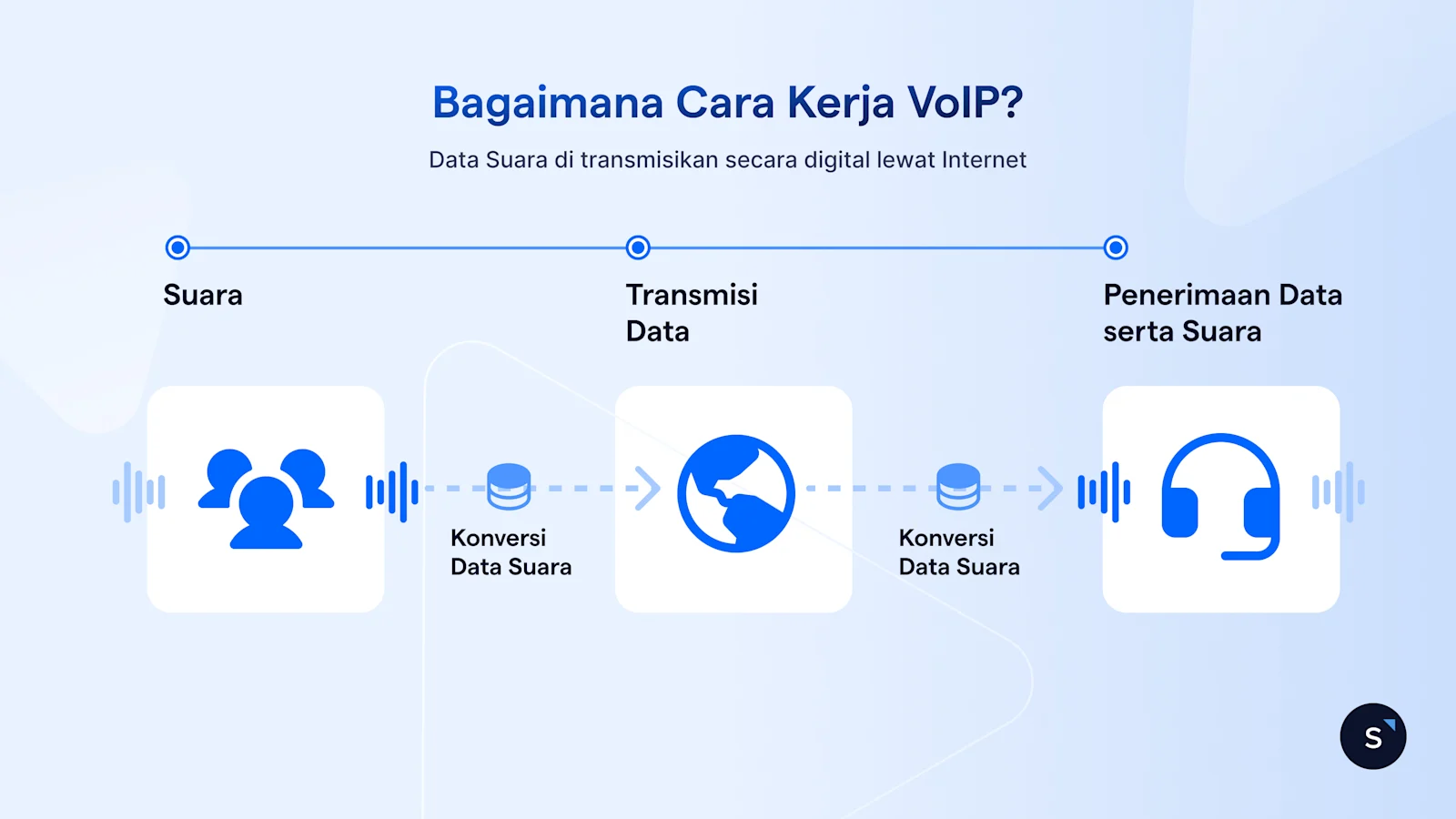 Bagaimana Cara Kerja VoIP