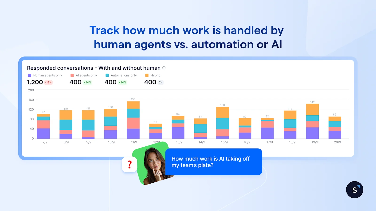 Track how much work is handled by AI with SleekFlow Conversation Analytic