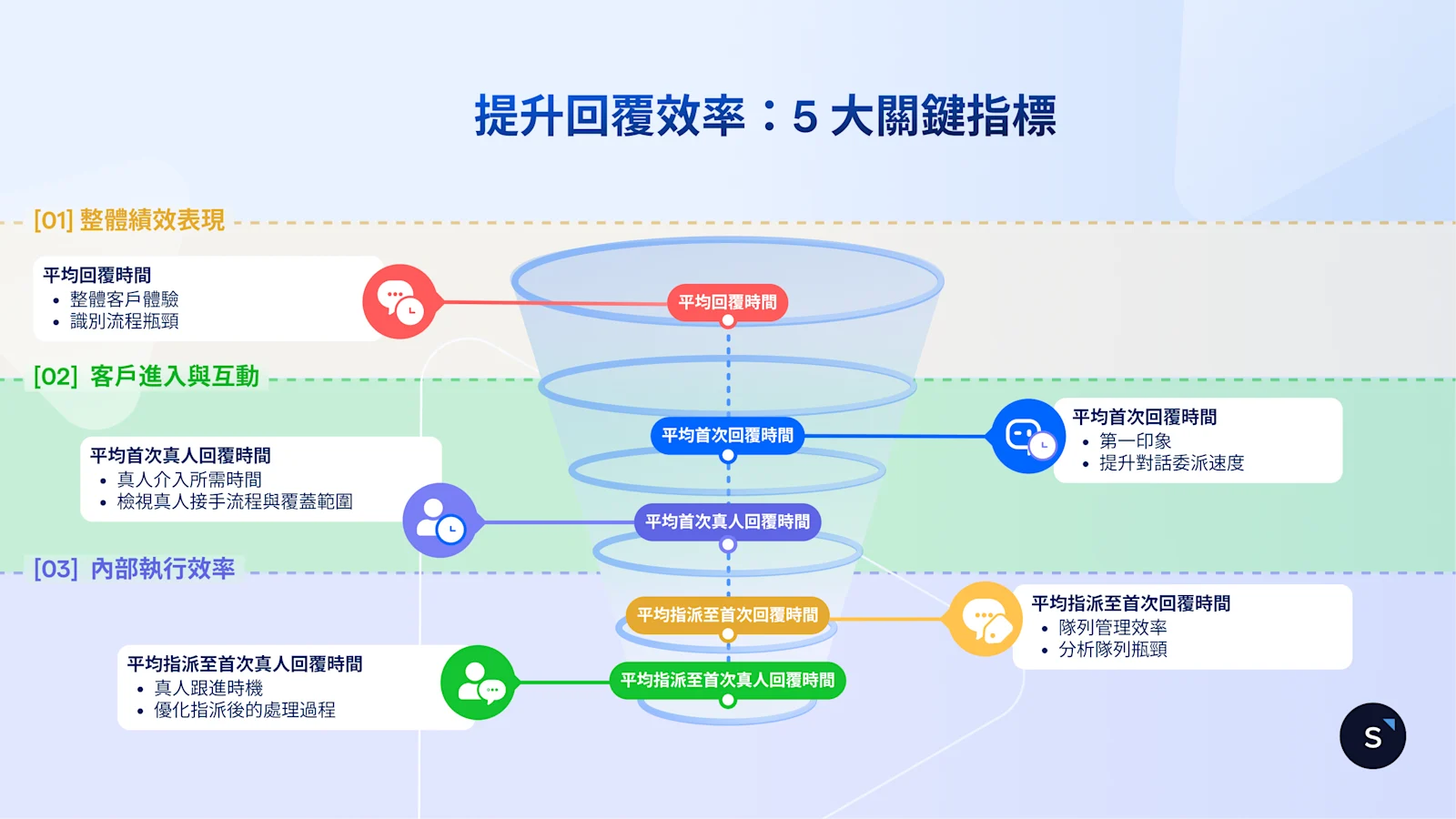 提升回覆效率：5 大關鍵指標
