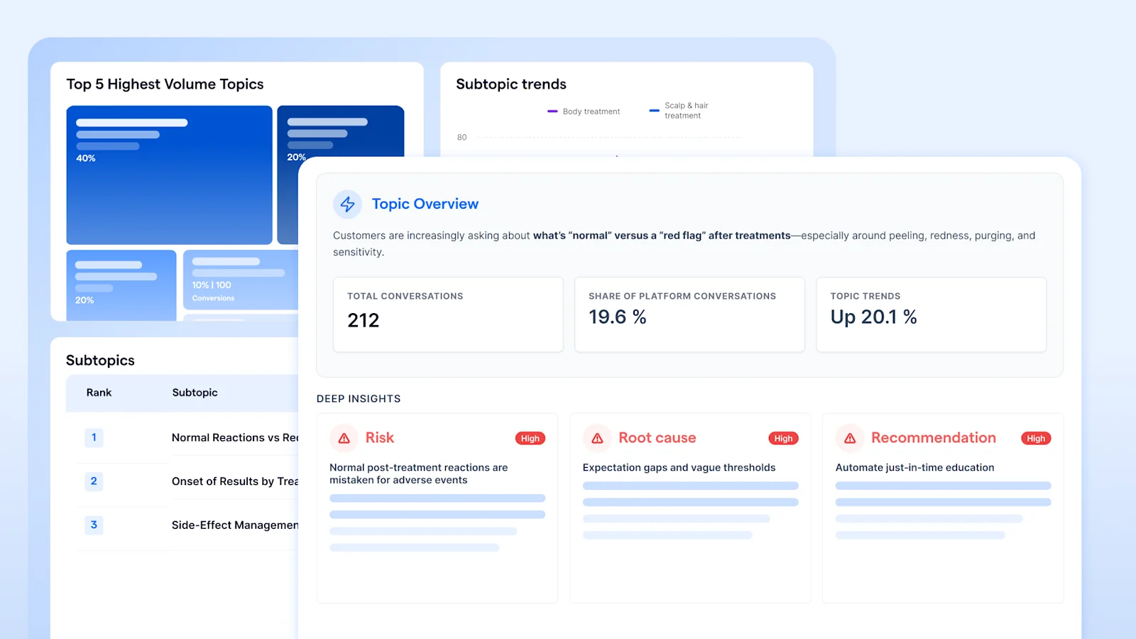 The Topics Dashboard in SleekFlow CX Intelligence, showing a list of trending customer conversation topics, frequency trends over time, and an AI-generated explanation of the root cause behind the top topic.