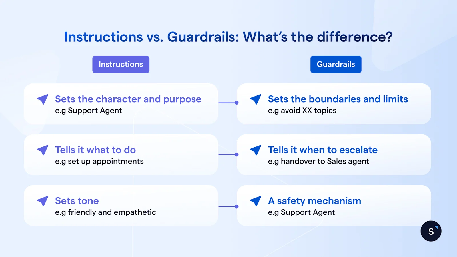 Difference between Instructions and Guardrails for AI