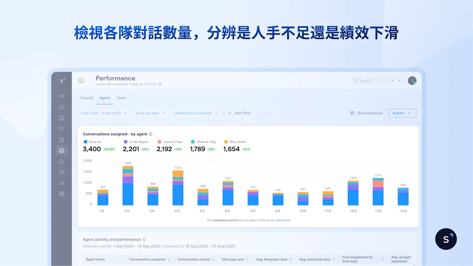檢視各隊對話數量，分辨是人手不足還是績效下滑