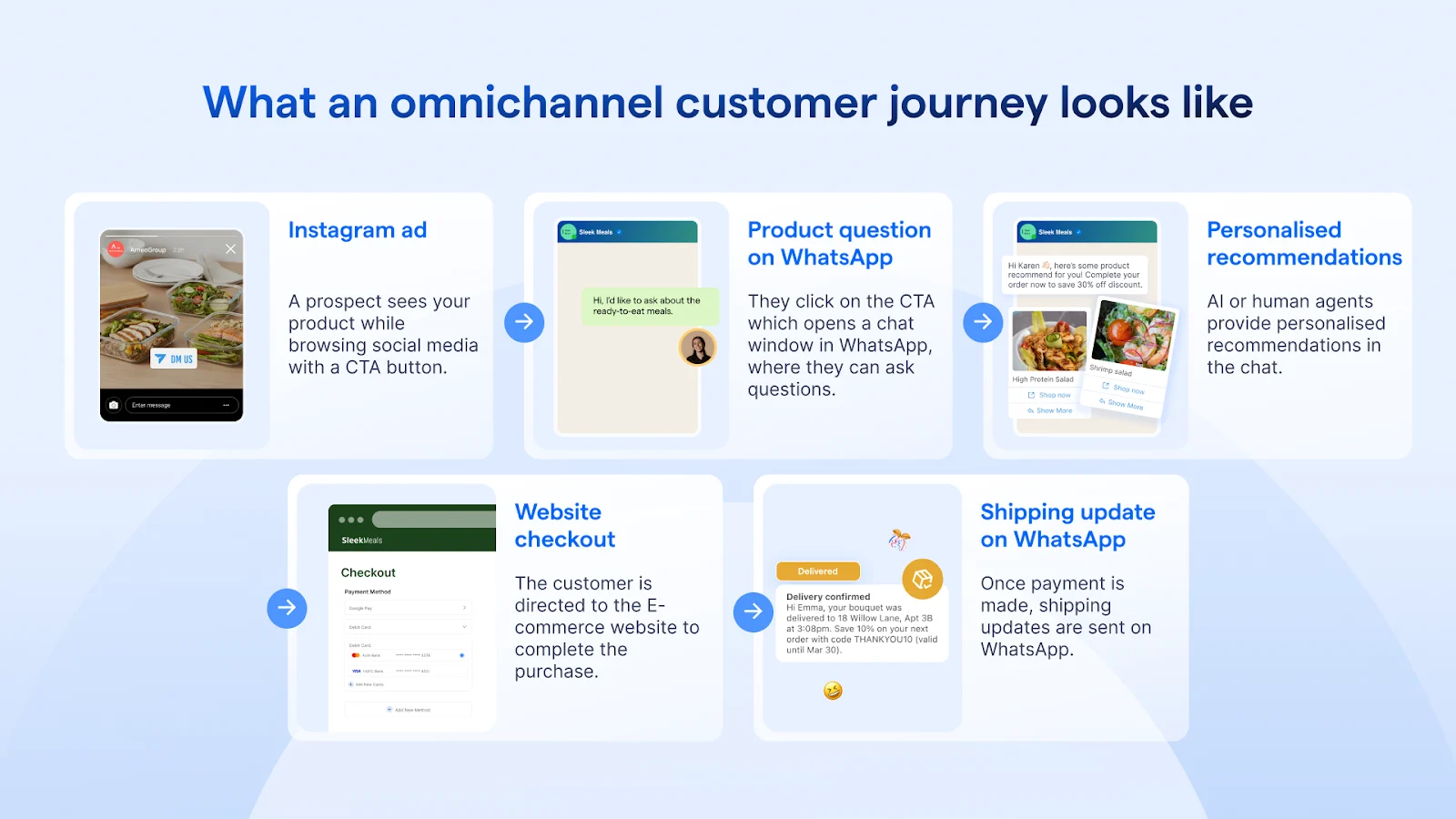 example of omnichannel customer journey going from instagram ad to whatsapp to website