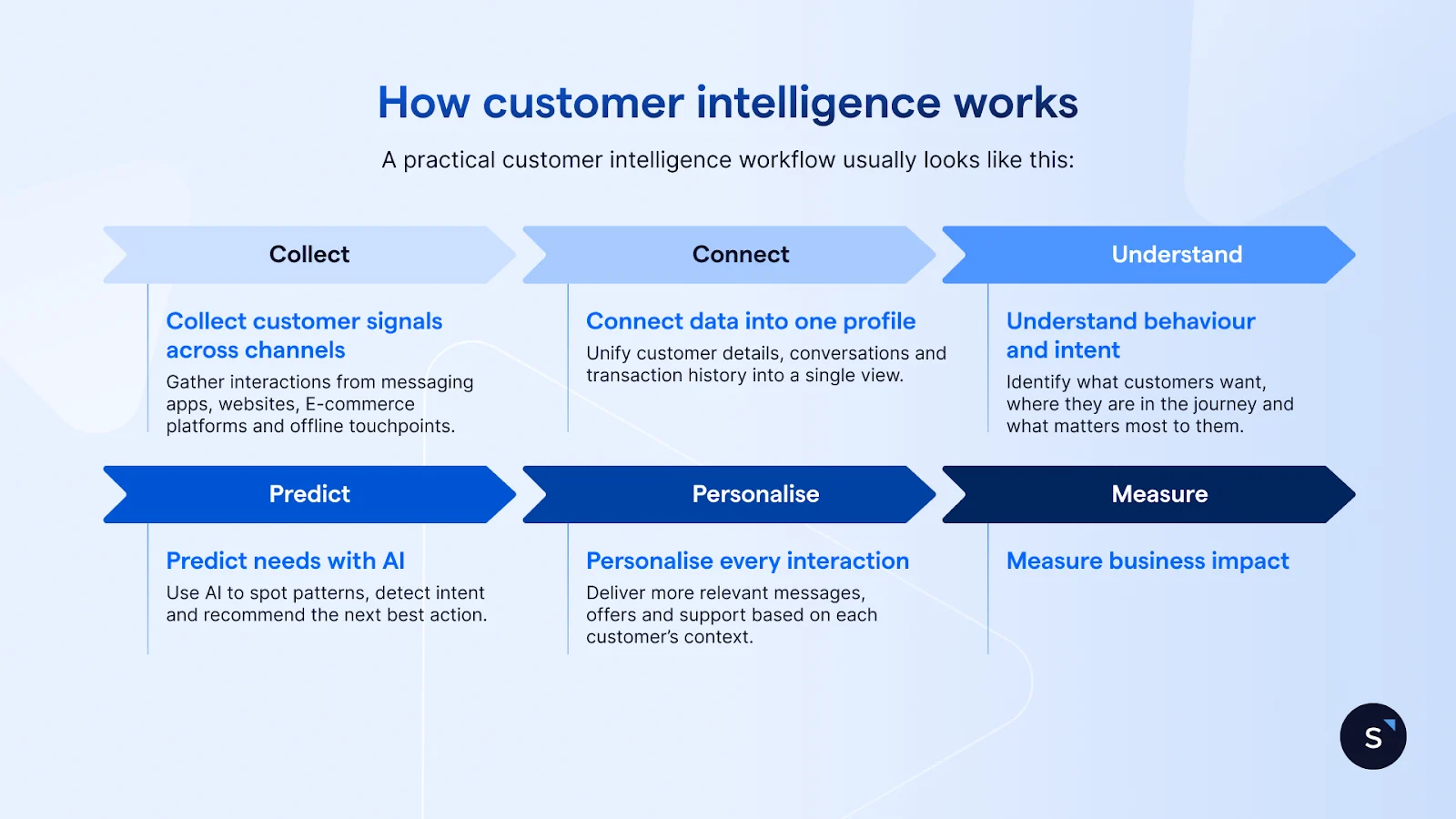 how customer intelligence works: collect, connect, understand, predict, personalise, measure