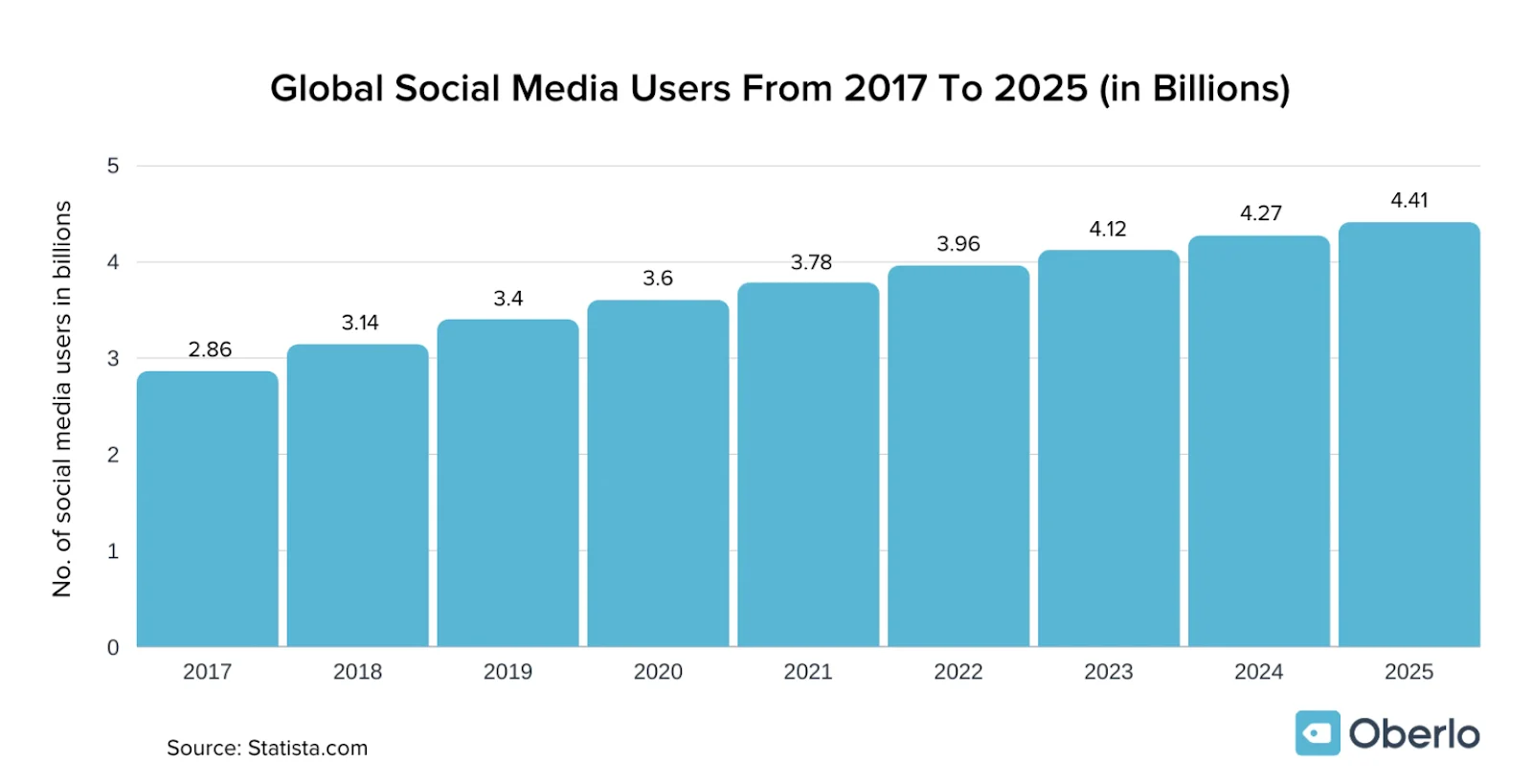 Global social media users