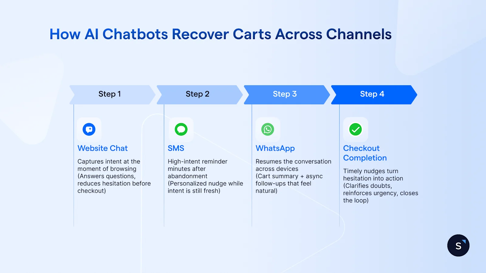 Omnichannel AI chatbot flow for cart recovery across website, SMS, and WhatsApp