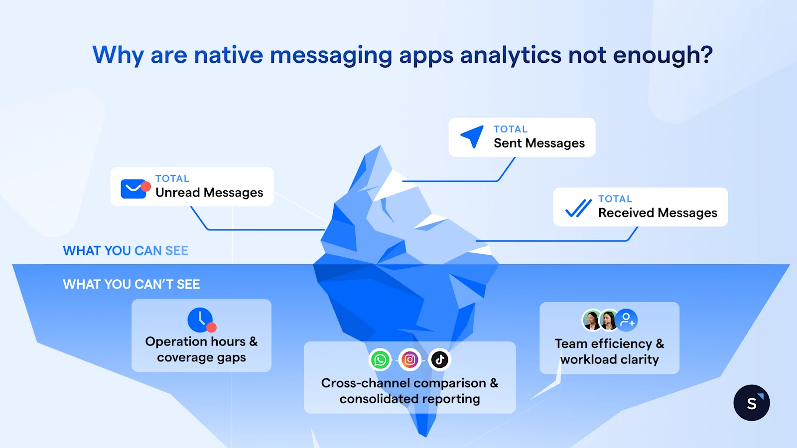 Iceberg diagram showing why are native messaging apps analytics not enough