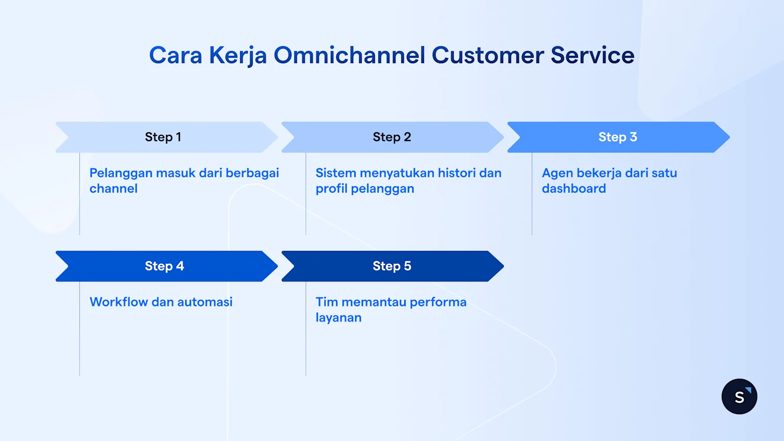 Cara Kerja Omnichannel Customer Service