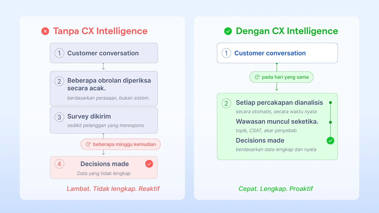 Perbedaan tanpa CX Intelligence dan CX intelligence