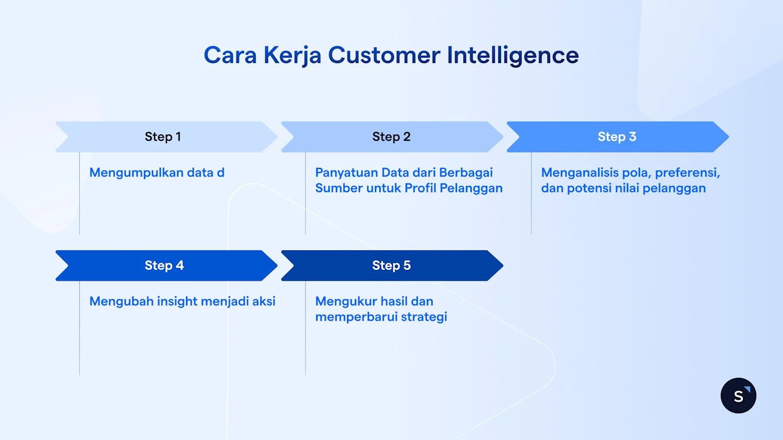 Cara Kerja Customer Intelligence