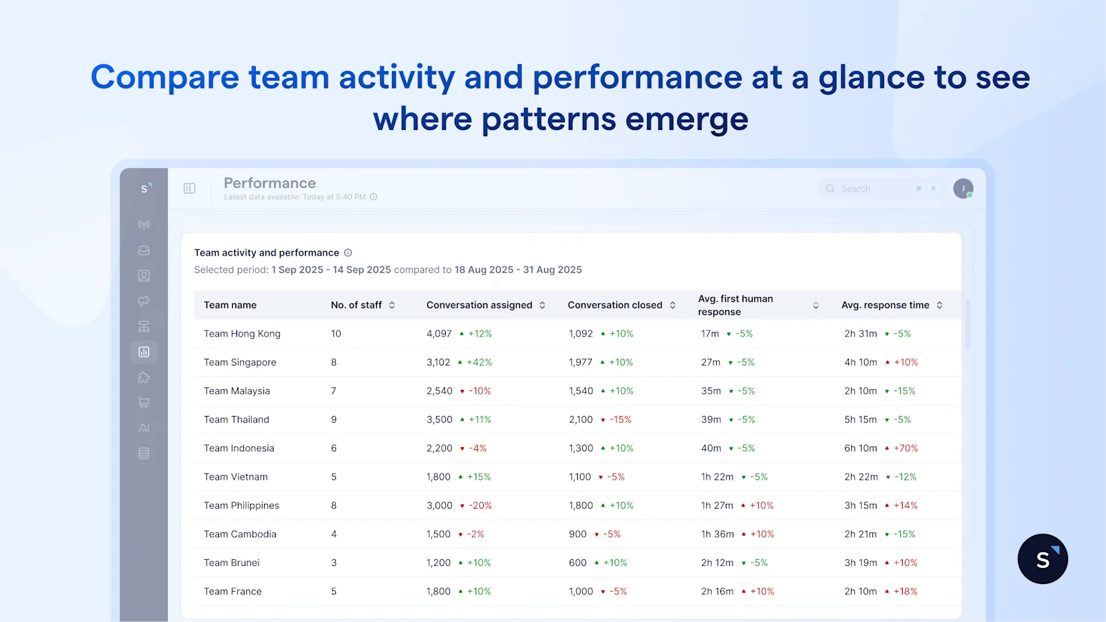 Compare team activity and performance at a glance to see where patterns emerge