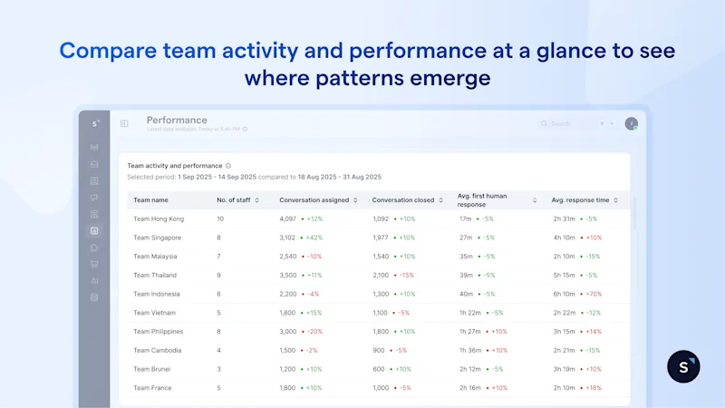 Performance Vs Activity How to track and improve customer service team efficiency