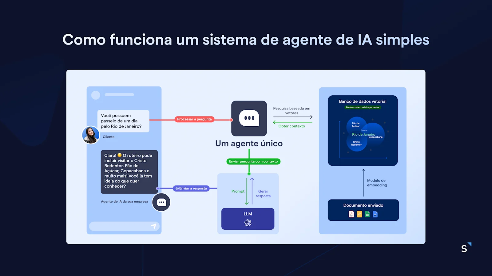 Como funciona agente de ia simples