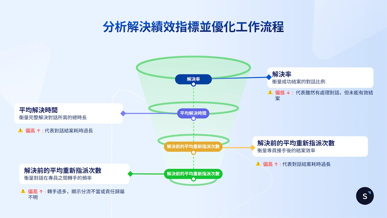 分析解決績效指標並優化工作流程