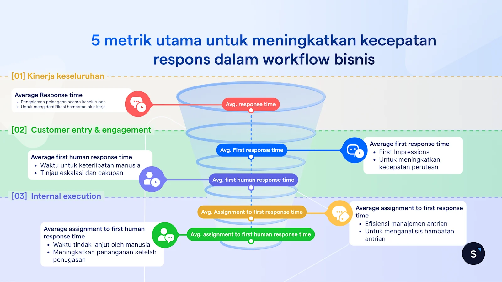 Metriks penting untuk meningkatkan kecepatan respons dalam workflow bisnis
