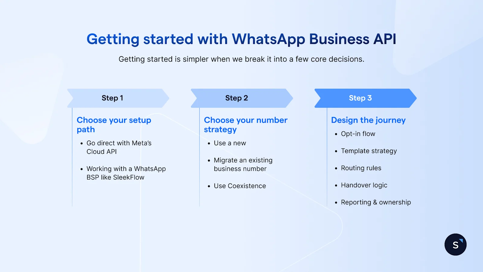 Getting started with WhatsApp Business API is as simple as 3 steps setup path, number strategy, journey design