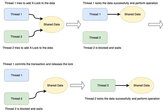 Implementation of Pessimistic Locks for concurrency problems