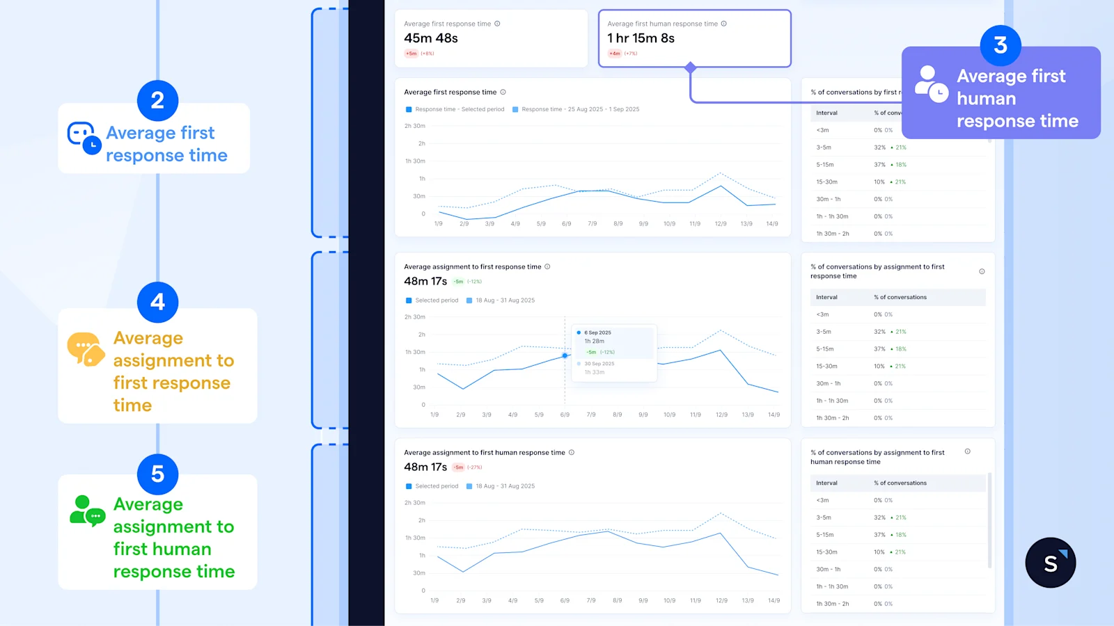 Performance analytics dashboard - overview dari waktu respons