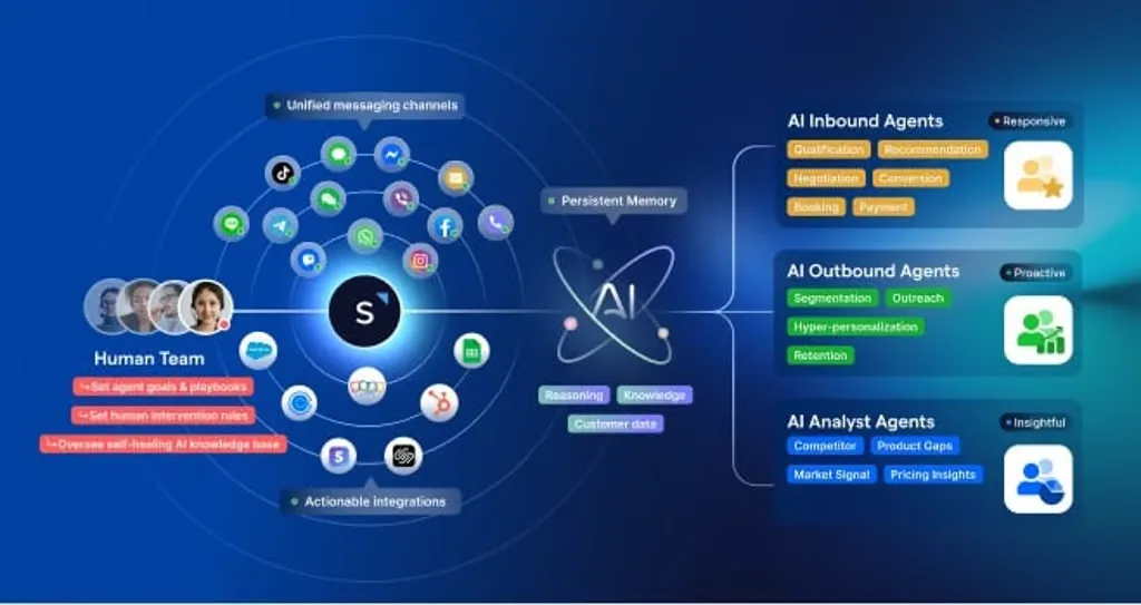 SleekFlow’s Agentic Commerce architecture combines a self-healing knowledge base with specialized inbound, outbound agents, and AI data analysts to autonomously drive revenue across global messaging channels.