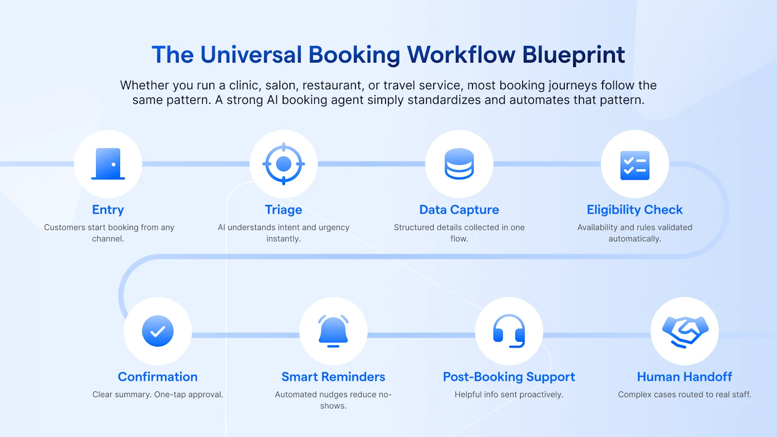 Universal AI booking workflow from entry to confirmation.